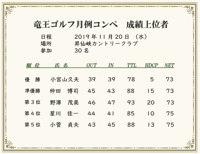 月例コンペ成績上位者