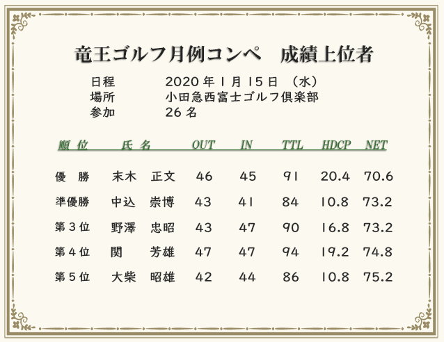 月例コンペ成績上位者