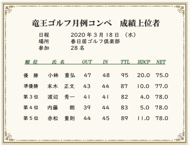 月例コンペ成績上位者