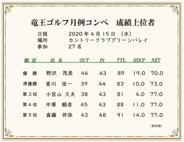 月例コンペ成績上位者