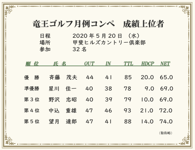 月例コンペ成績上位者