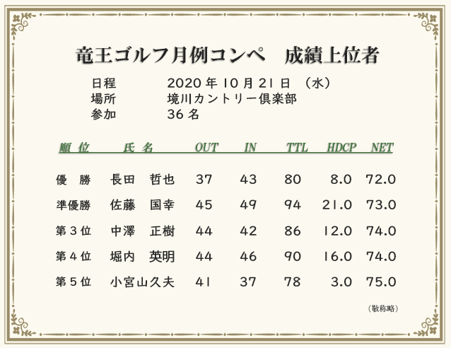 月例コンペ成績上位者