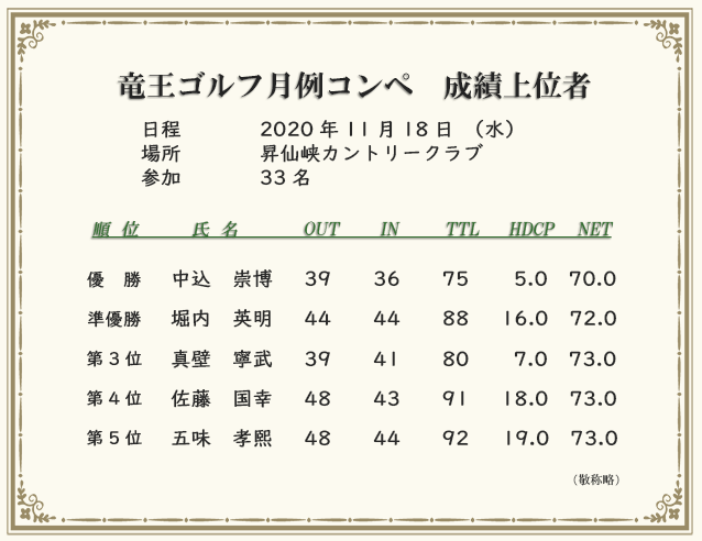 月例コンペ成績上位者