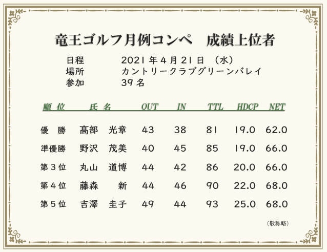 月例コンペ成績上位者