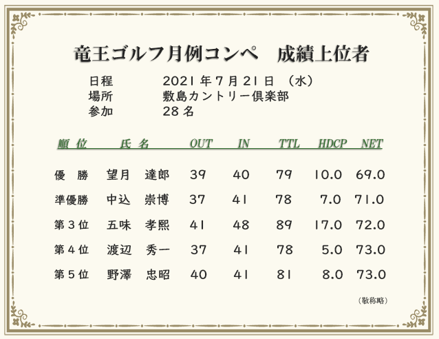 月例コンペ成績上位者