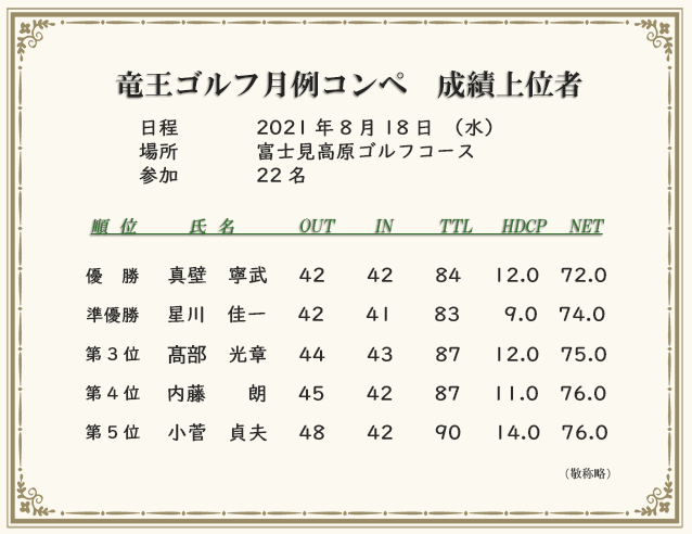 月例コンペ成績上位者