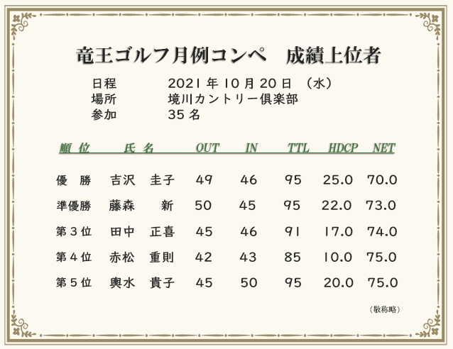 月例コンペ成績上位者