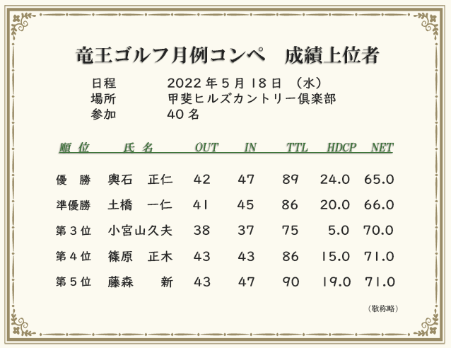 月例コンペ成績上位者