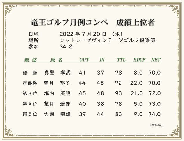 月例コンペ成績上位者