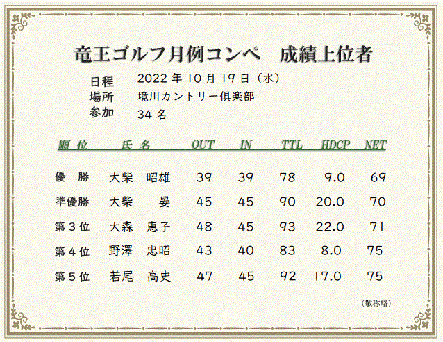 月例コンペ成績上位者