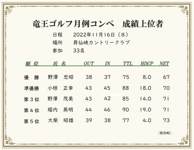 月例コンペ成績上位者