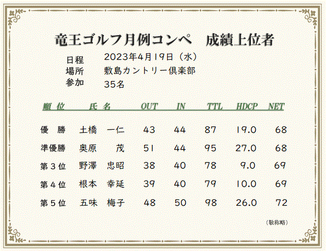 月例コンペ成績上位者