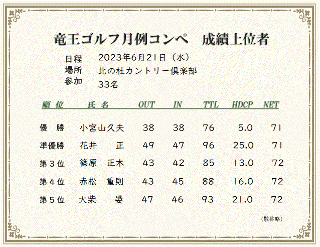 月例コンペ成績上位者