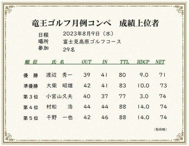 月例コンペ成績上位者