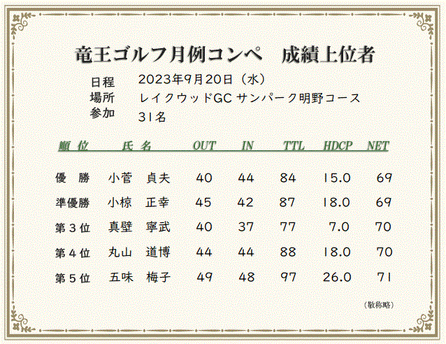 月例コンペ成績上位者