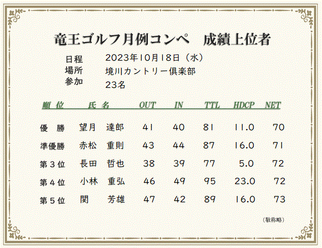 月例コンペ成績上位者