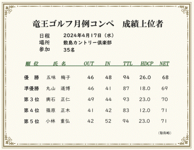 月例コンペ成績上位者