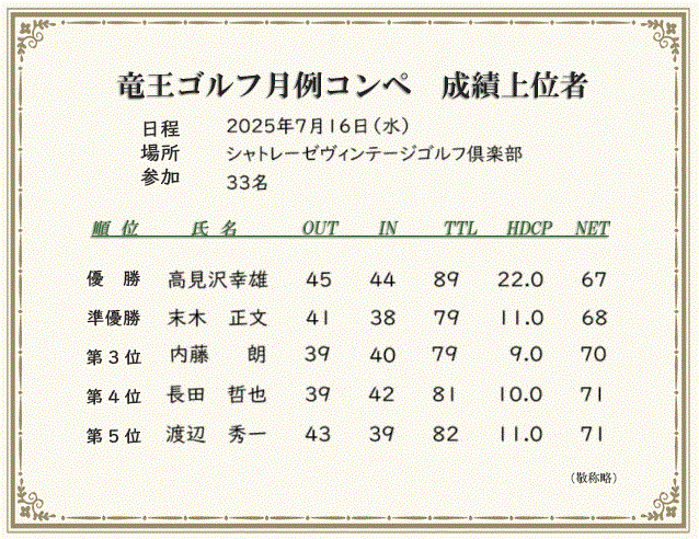 月例コンペ成績上位者