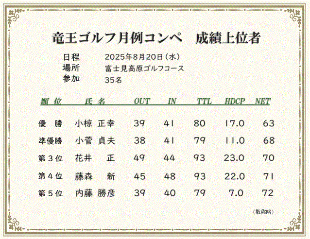 月例コンペ成績上位者