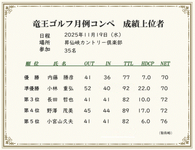 月例コンペ成績上位者